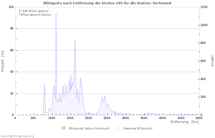 Diagramme: Blitzquote nach Entfernung