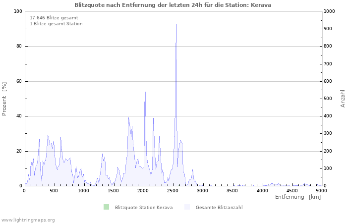 Diagramme: Blitzquote nach Entfernung