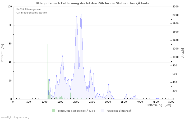 Diagramme: Blitzquote nach Entfernung