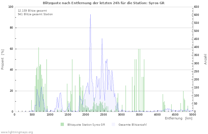 Diagramme: Blitzquote nach Entfernung