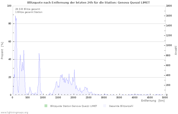 Diagramme: Blitzquote nach Entfernung