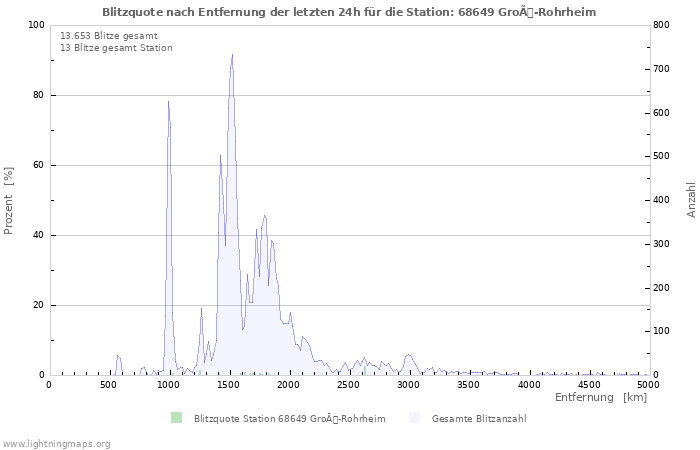 Diagramme: Blitzquote nach Entfernung