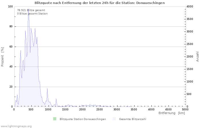 Diagramme: Blitzquote nach Entfernung