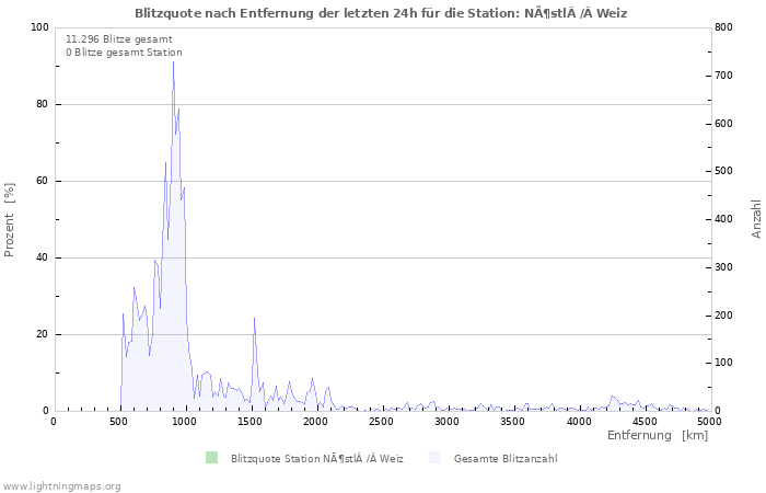 Diagramme: Blitzquote nach Entfernung