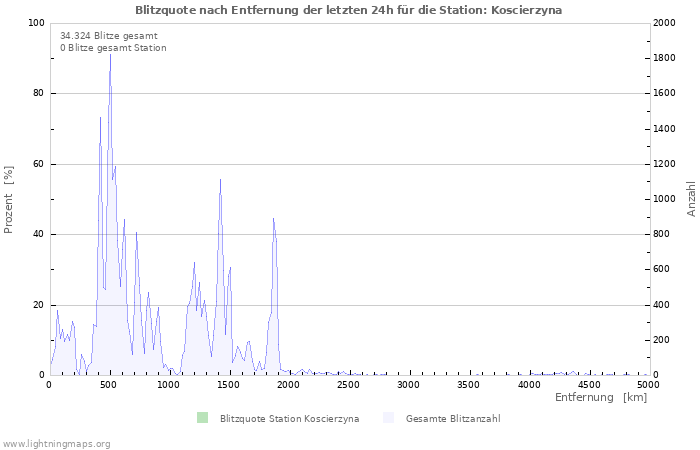 Diagramme: Blitzquote nach Entfernung