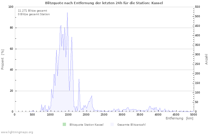 Diagramme: Blitzquote nach Entfernung