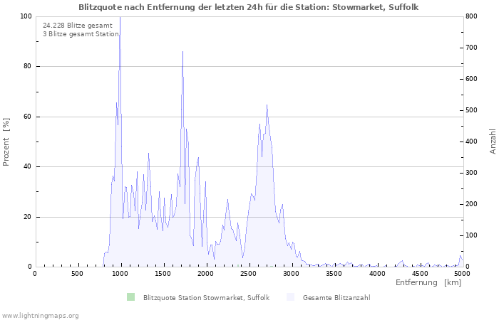 Diagramme: Blitzquote nach Entfernung