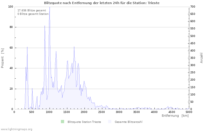 Diagramme: Blitzquote nach Entfernung