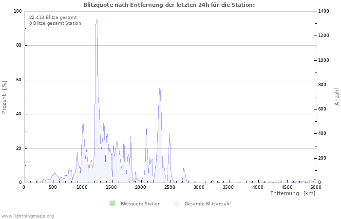 Diagramme: Blitzquote nach Entfernung