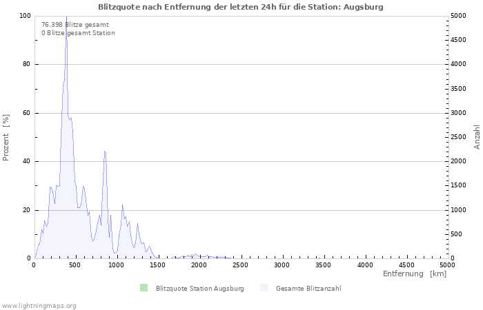 Diagramme: Blitzquote nach Entfernung