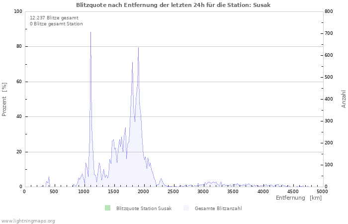 Diagramme: Blitzquote nach Entfernung