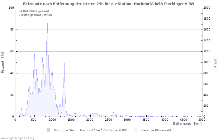 Diagramme: Blitzquote nach Entfernung