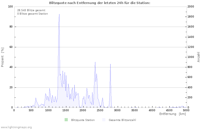 Diagramme: Blitzquote nach Entfernung