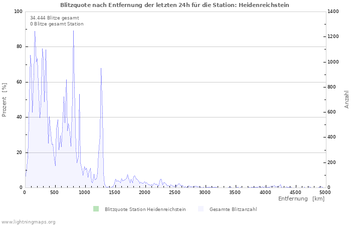 Diagramme: Blitzquote nach Entfernung