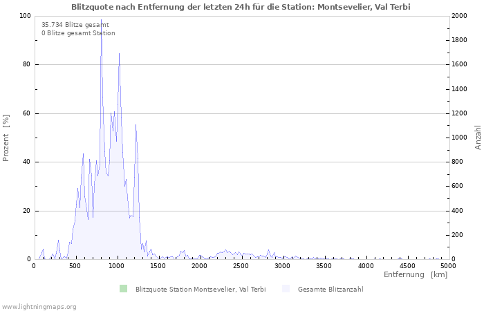 Diagramme: Blitzquote nach Entfernung