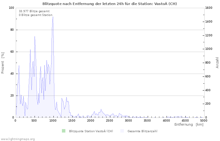 Diagramme: Blitzquote nach Entfernung