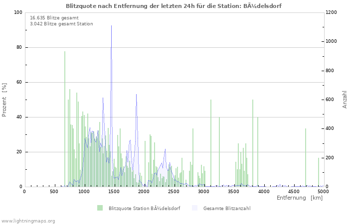 Diagramme: Blitzquote nach Entfernung