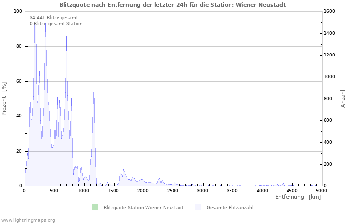 Diagramme: Blitzquote nach Entfernung