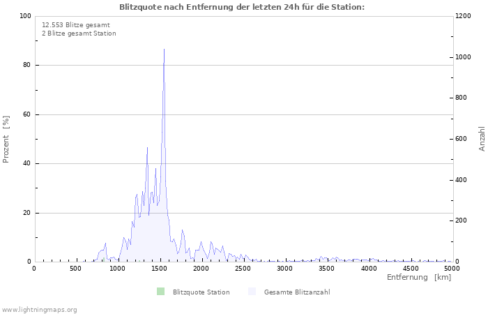 Diagramme: Blitzquote nach Entfernung