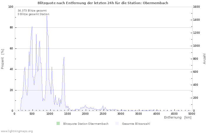 Diagramme: Blitzquote nach Entfernung