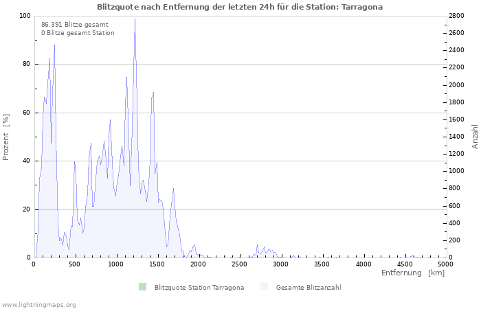 Diagramme: Blitzquote nach Entfernung