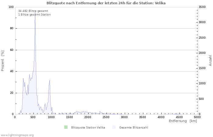 Diagramme: Blitzquote nach Entfernung