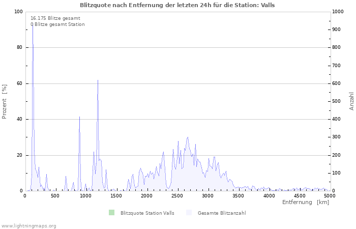 Diagramme: Blitzquote nach Entfernung