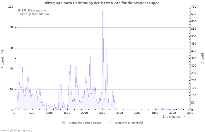 Diagramme: Blitzquote nach Entfernung