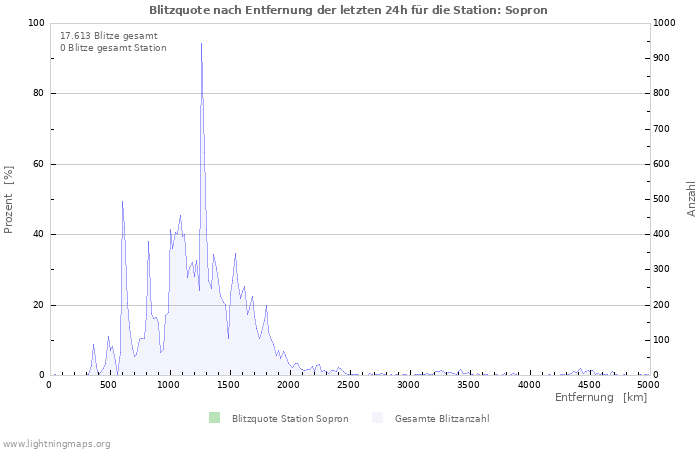 Diagramme: Blitzquote nach Entfernung