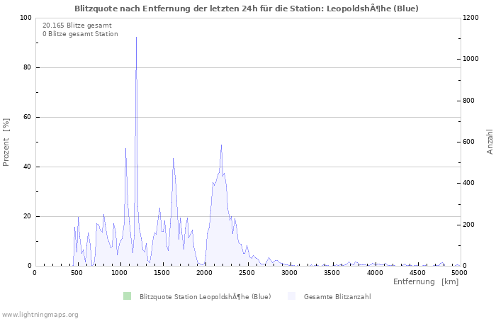 Diagramme: Blitzquote nach Entfernung