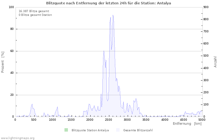 Diagramme: Blitzquote nach Entfernung