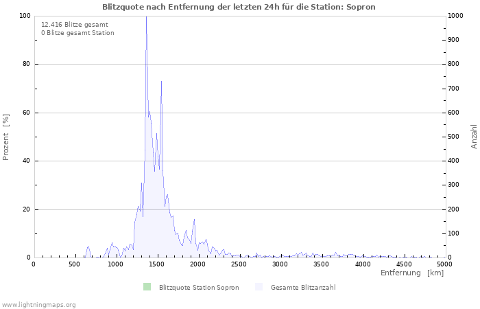 Diagramme: Blitzquote nach Entfernung