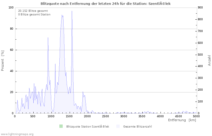 Diagramme: Blitzquote nach Entfernung