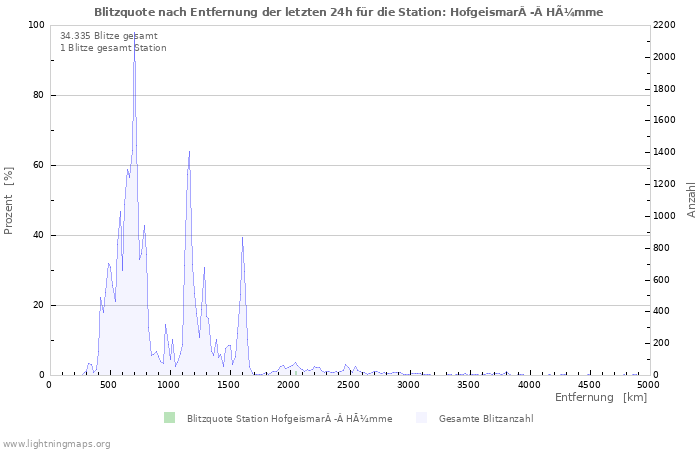 Diagramme: Blitzquote nach Entfernung