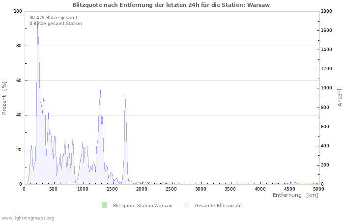 Diagramme: Blitzquote nach Entfernung