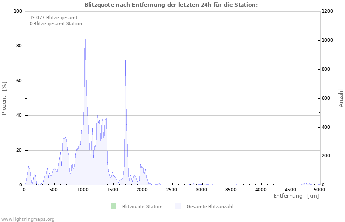 Diagramme: Blitzquote nach Entfernung