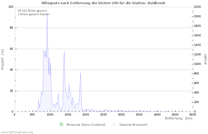 Diagramme: Blitzquote nach Entfernung