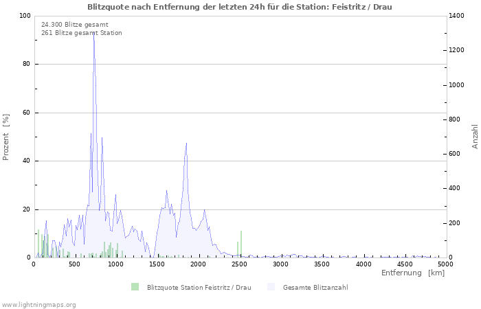 Diagramme: Blitzquote nach Entfernung