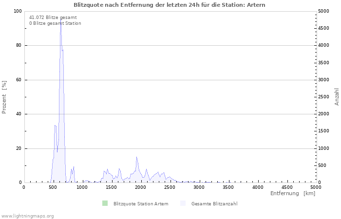 Diagramme: Blitzquote nach Entfernung