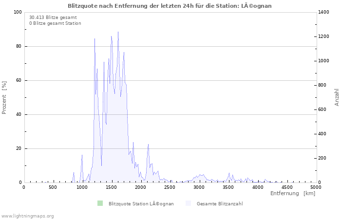 Diagramme: Blitzquote nach Entfernung