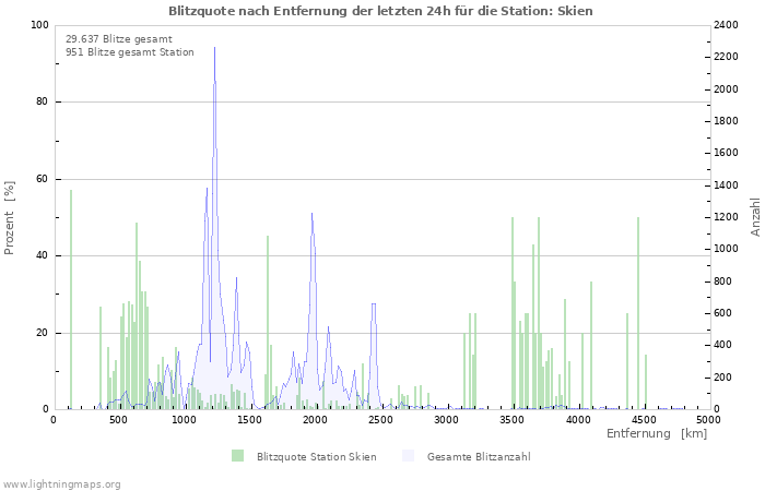 Diagramme: Blitzquote nach Entfernung