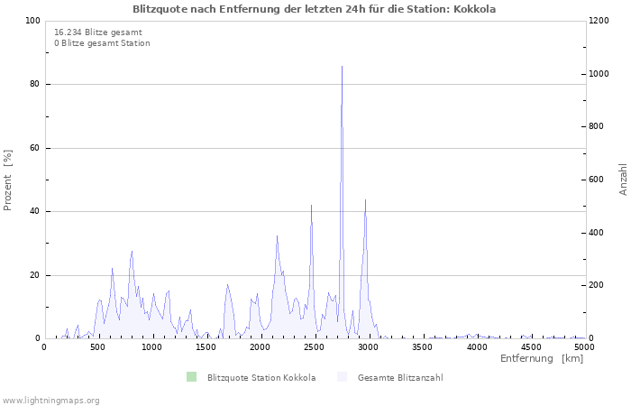 Diagramme: Blitzquote nach Entfernung