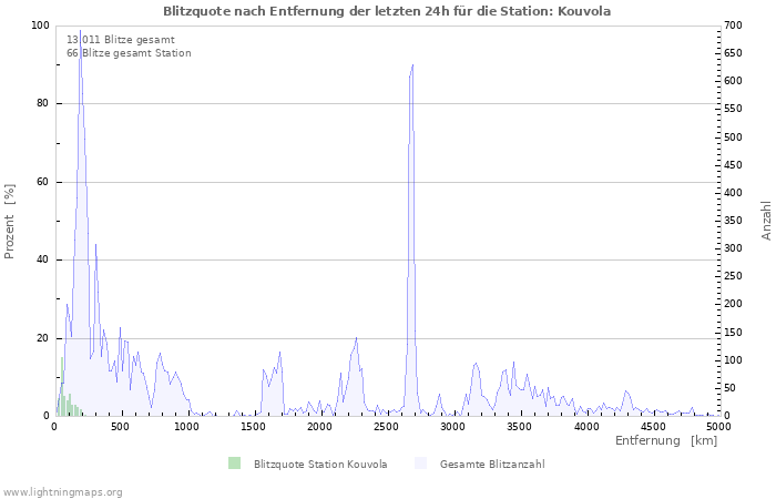 Diagramme: Blitzquote nach Entfernung