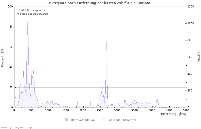 Diagramme: Blitzquote nach Entfernung