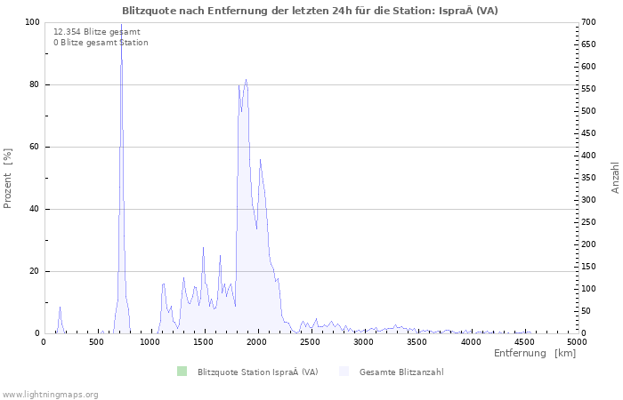 Diagramme: Blitzquote nach Entfernung