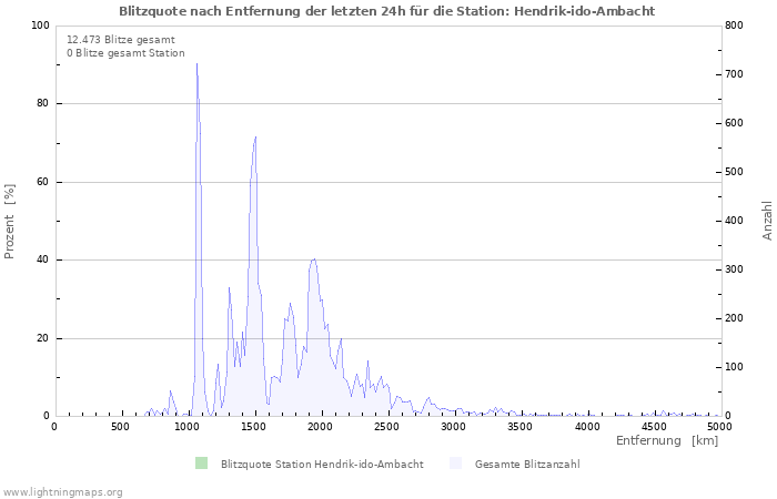 Diagramme: Blitzquote nach Entfernung