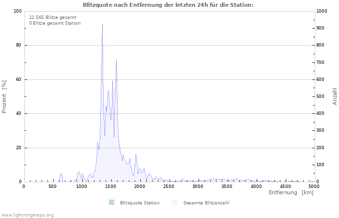 Diagramme: Blitzquote nach Entfernung