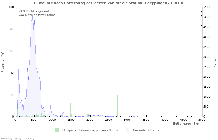 Diagramme: Blitzquote nach Entfernung