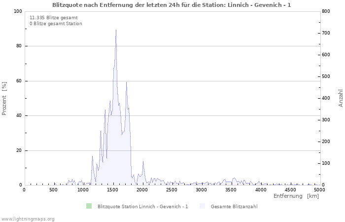 Diagramme: Blitzquote nach Entfernung