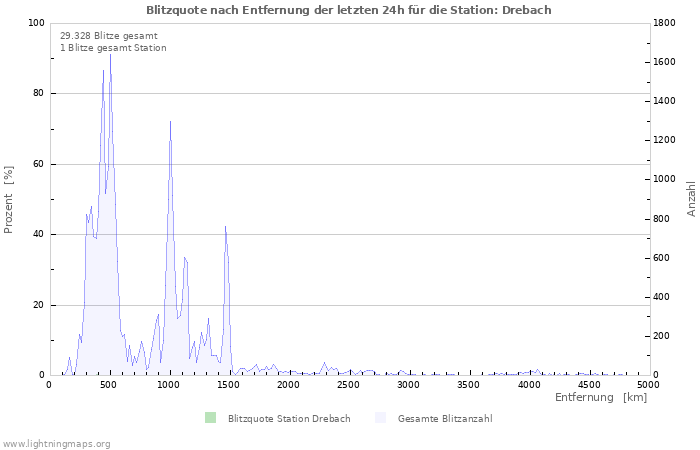 Diagramme: Blitzquote nach Entfernung